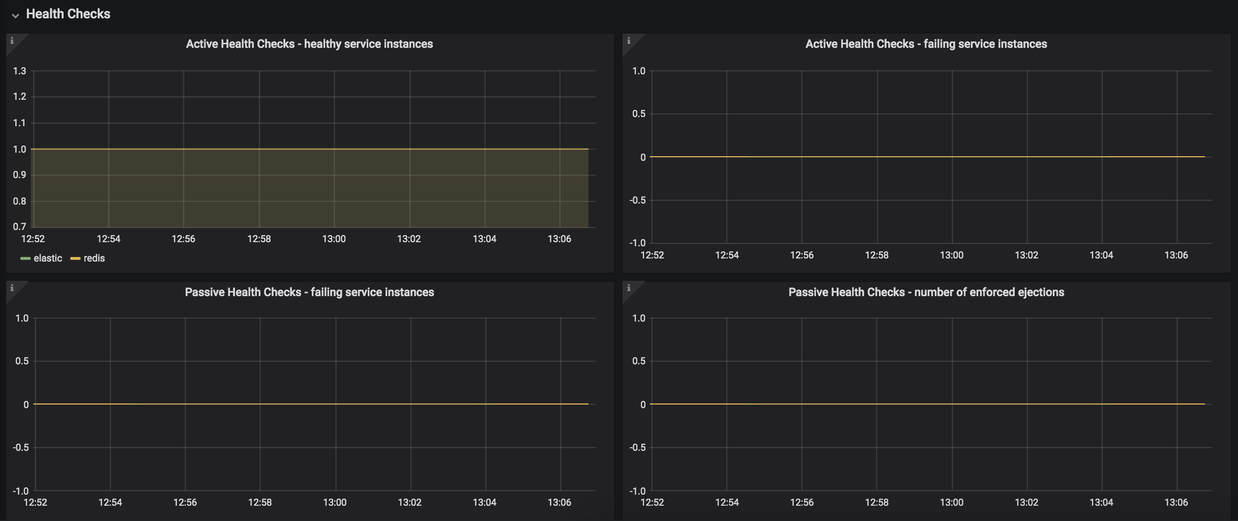 Kuma Dataplane dashboard